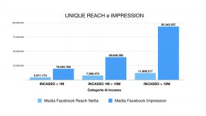 Impression e unique reach