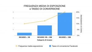 frequenza e tasso di conversione