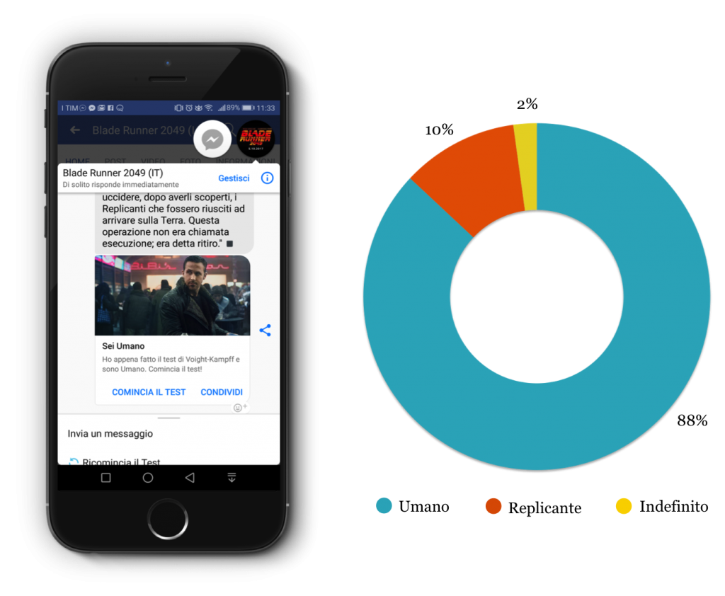 Blade Runner - Risultati test