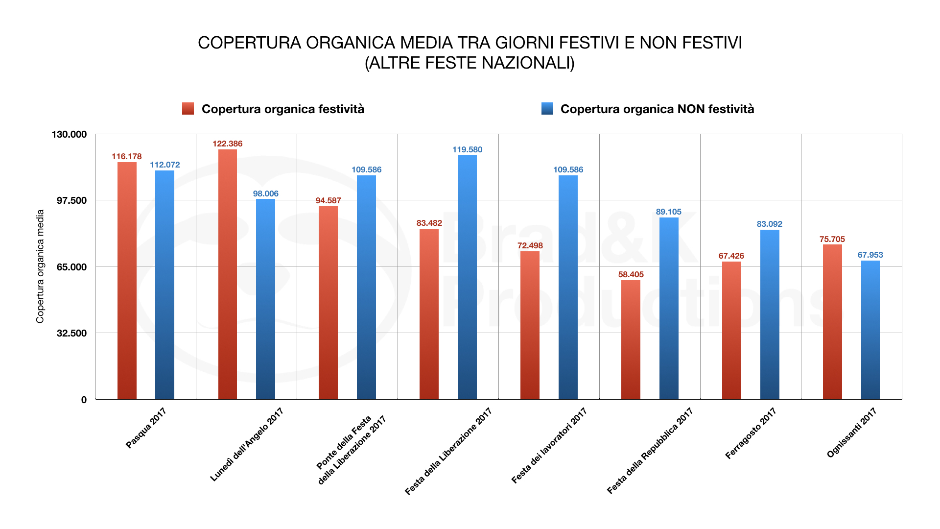 COPERTURA ORGANICA MEDIA TRA GIORNI FESTIVI E NON FESTIVI
(ALTRE FESTE NAZIONALI)