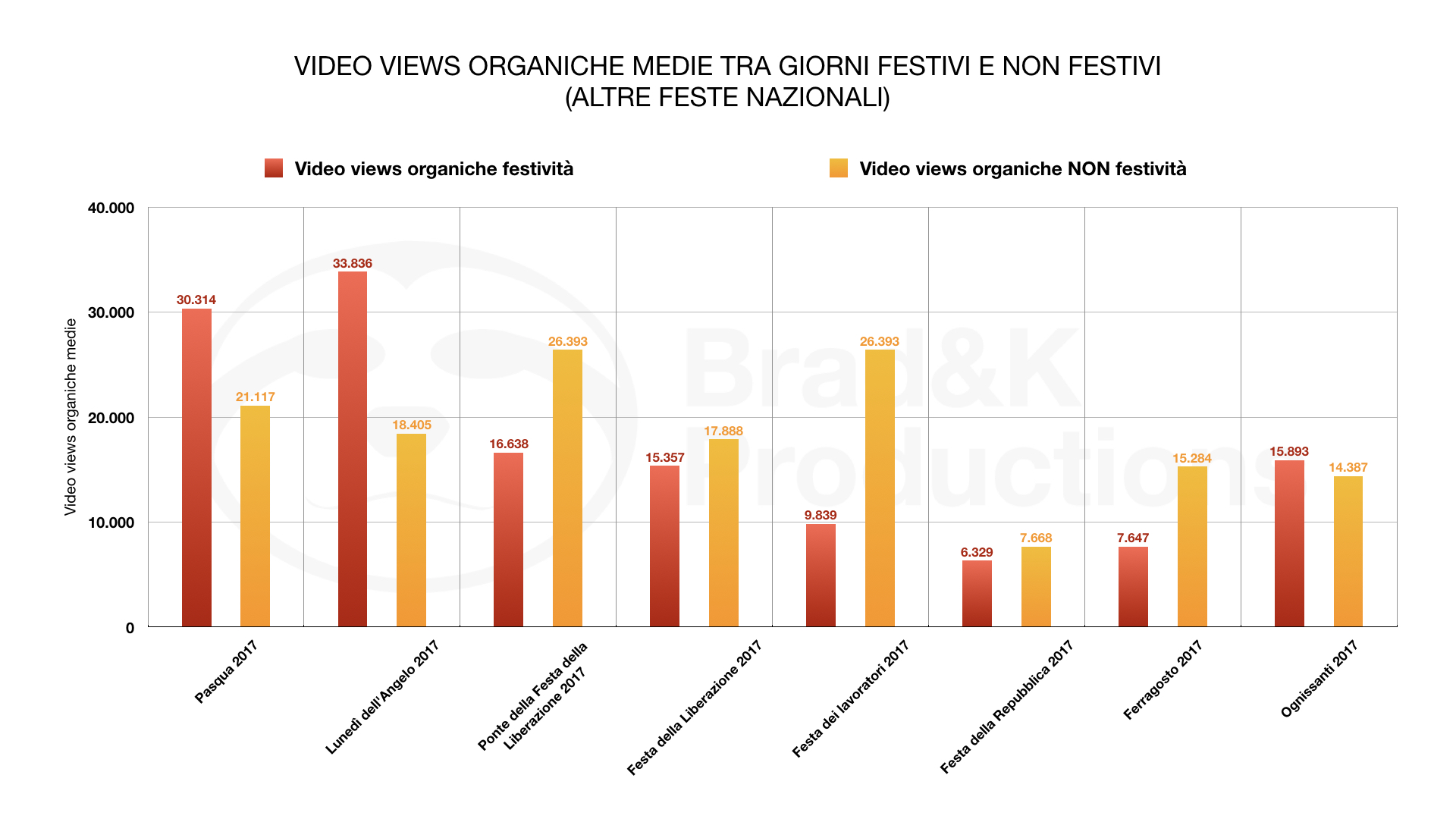 VIDEO VIEWS ORGANICHE MEDIE TRA GIORNI FESTIVI E NON FESTIVI
(ALTRE FESTE NAZIONALI)