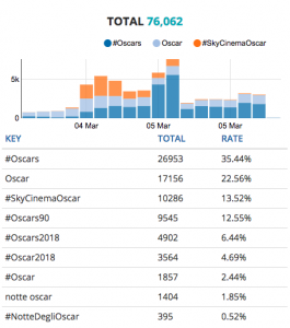 Oscar 2018 - Top Hashtags